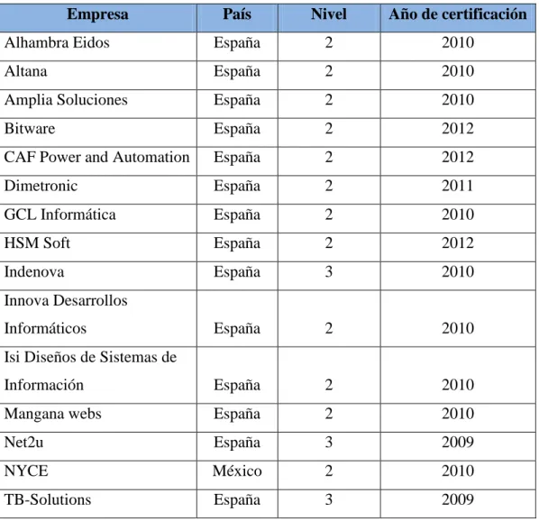 Tabla 4: Empresas certificadas por el modelo SPICE 