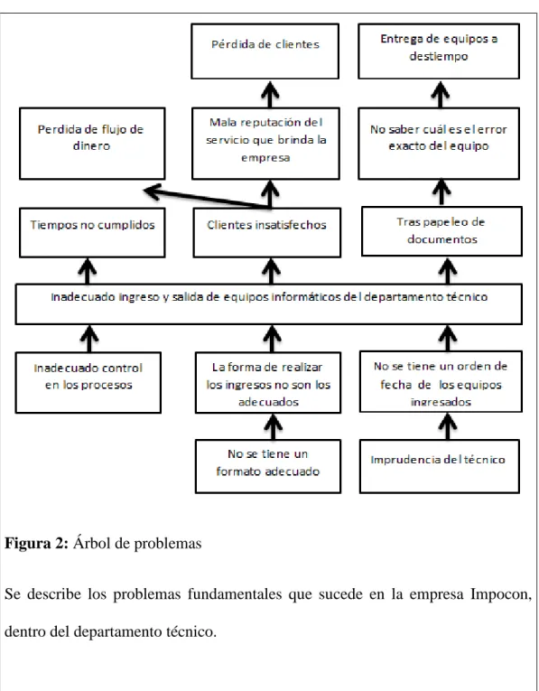 Figura 2: Árbol de problemas 