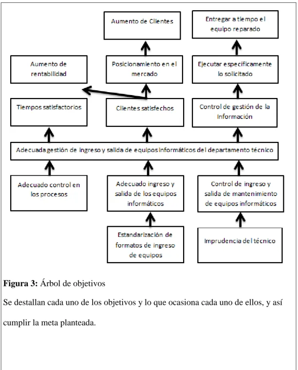 Figura 3: Árbol de objetivos 