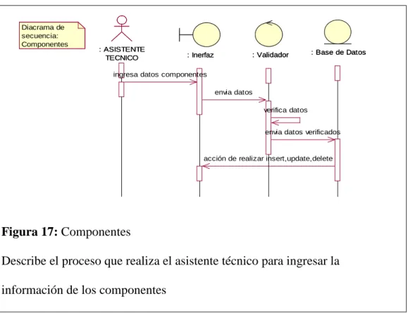Figura 17: Componentes 