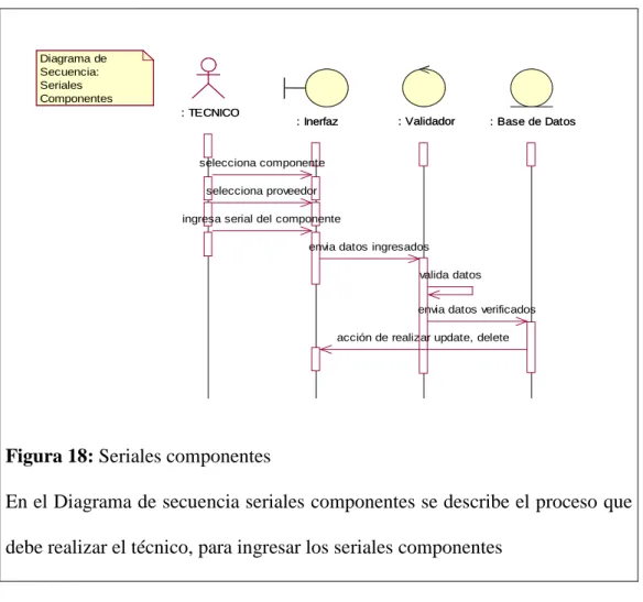 Figura 18: Seriales componentes 