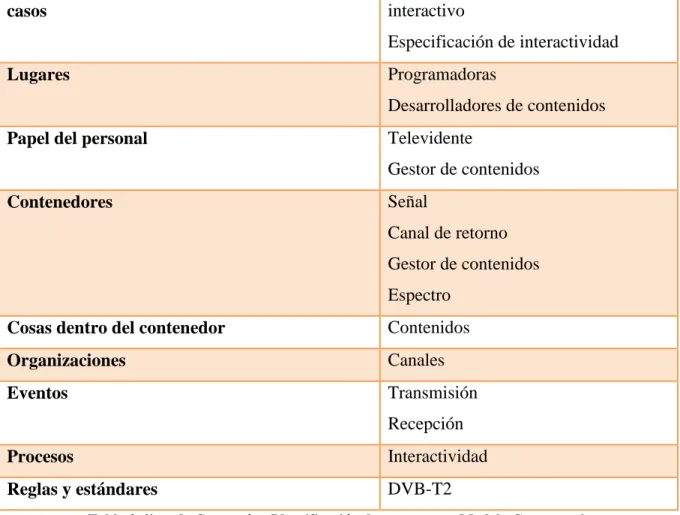 Tabla 2: lista de Categorías. Identificación de conceptos – Modelo Conceptual.