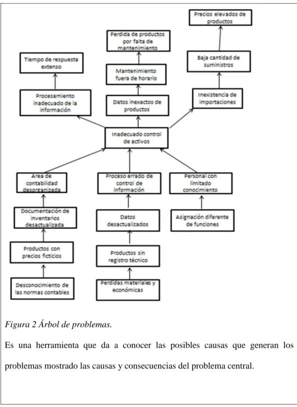 Figura 2 Árbol de problemas.  