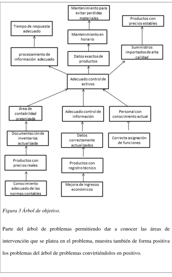 Figura 3 Árbol de objetivo.  