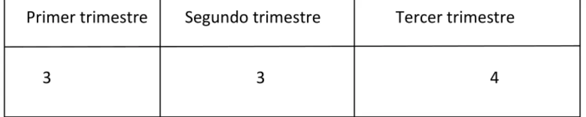 Gráfico N°3.  