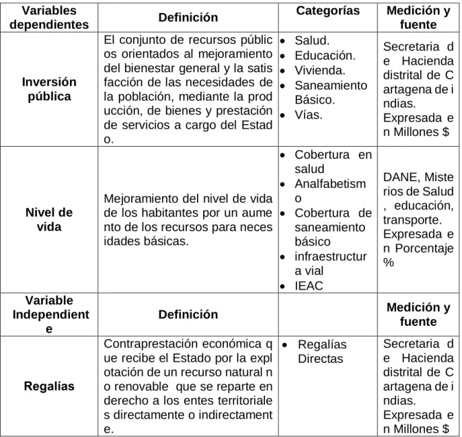 Cuadro 1. Operacionalización de variables  Variables  
