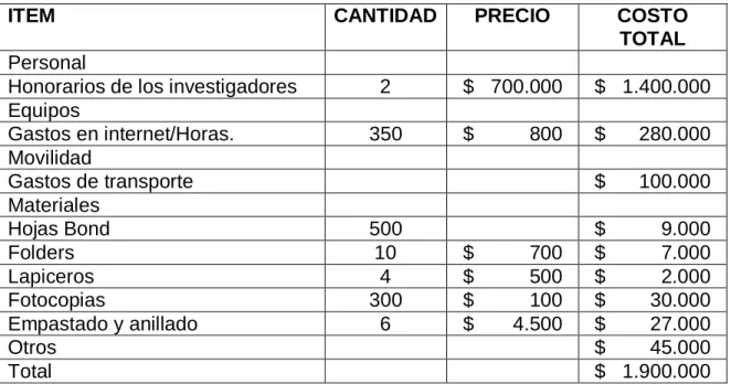 Cuadro 2. Presupuesto del proyecto 