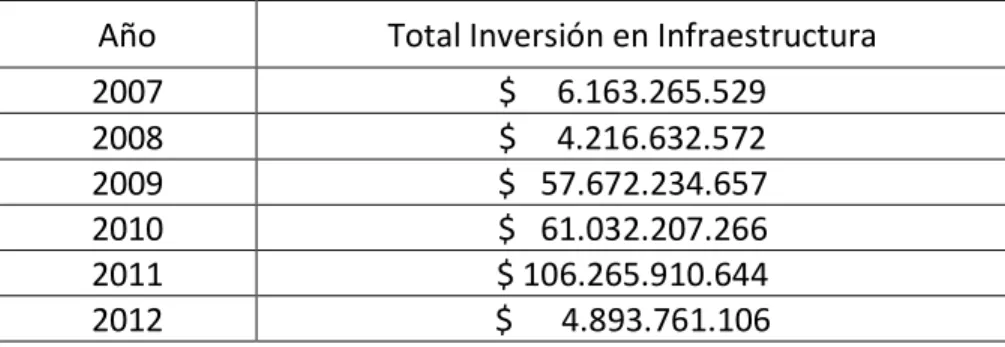 Cuadro 10. Inversión en infraestructura para educación 2007-2012 