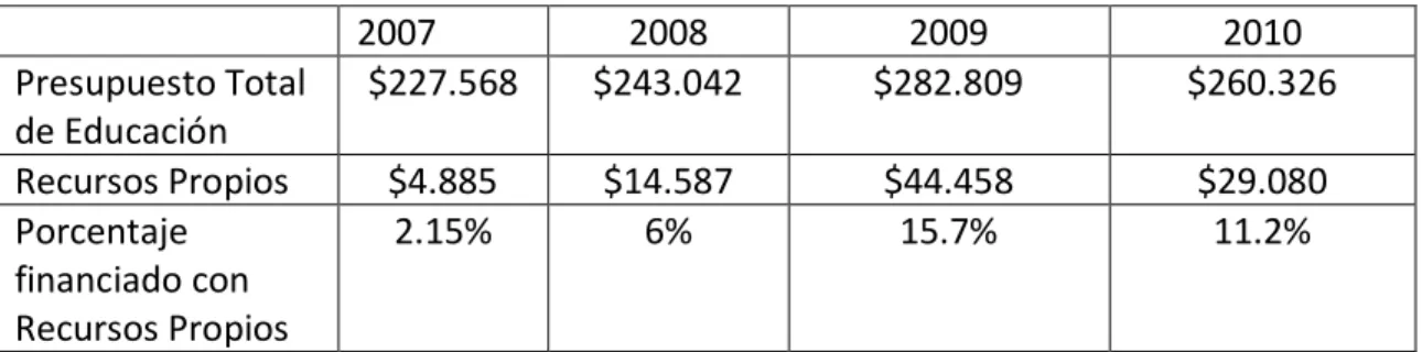 Cuadro 11. Participación de presupuesto de educación 2007-2010. 