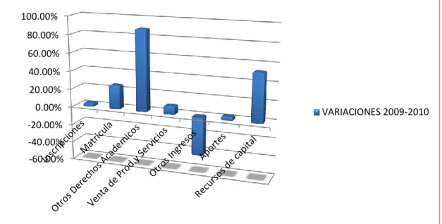 Gráfico  3.  Variaciones  de  los  principales  componentes  de  los  ingresos  de  la  Universidad de Cartagena 2009-2010