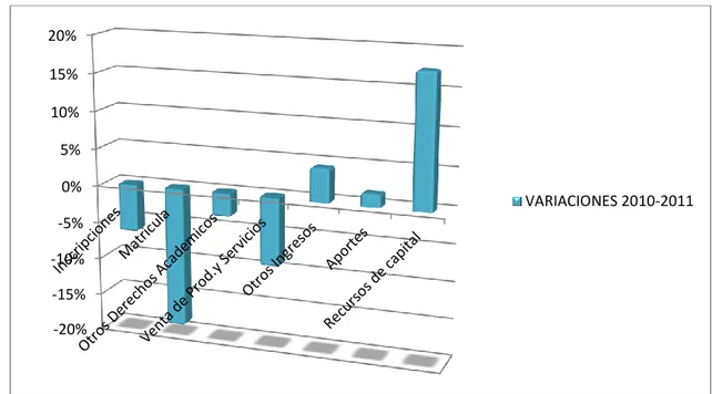 Gráfico  5.  Variaciones  de  los  componentes  principales  de  los  ingresos  del  presupuesto 2010-2011 