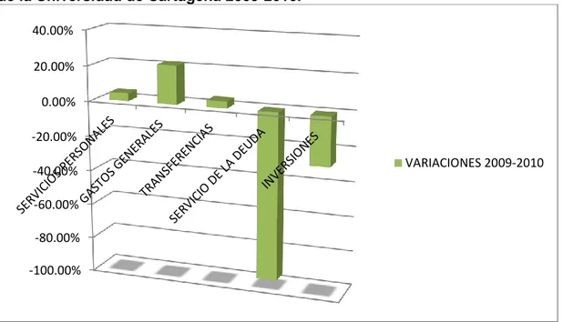 Gráfico 8. Variaciones de los principales componentes de gasto del presupuesto  de la Universidad de Cartagena 2009-2010