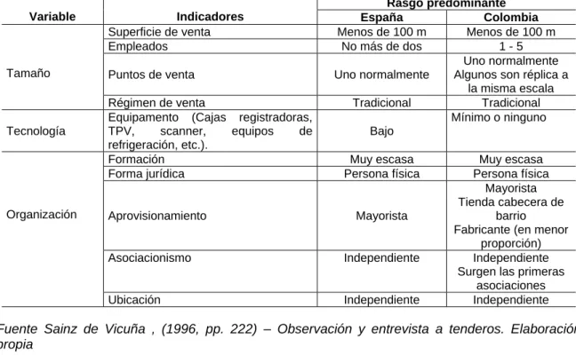 Cuadro 2.1. Definición de comercio tradicional 