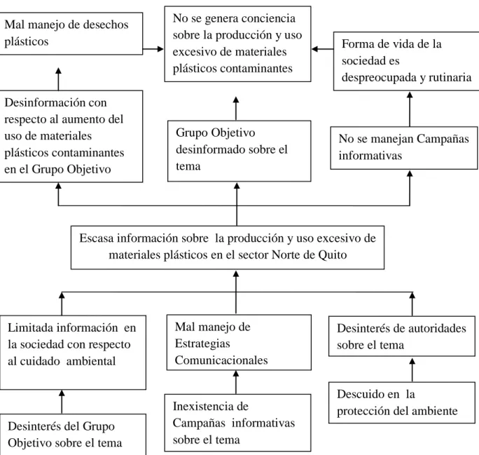 Figura 2: Árbol de Problemas