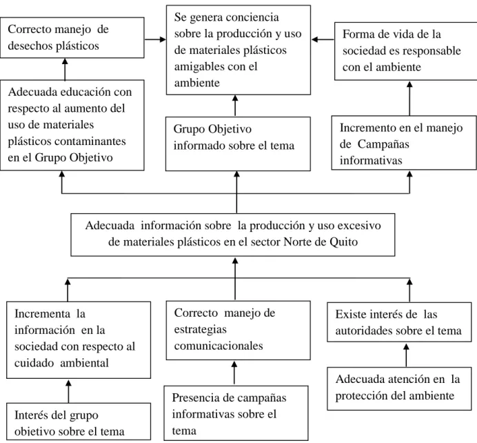 Figura 3: Árbol de Objetivos 