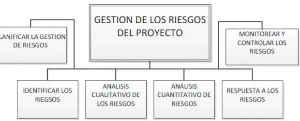 Figura 2. Descripción general de la gestión de los riesgos de proyectos de construcción