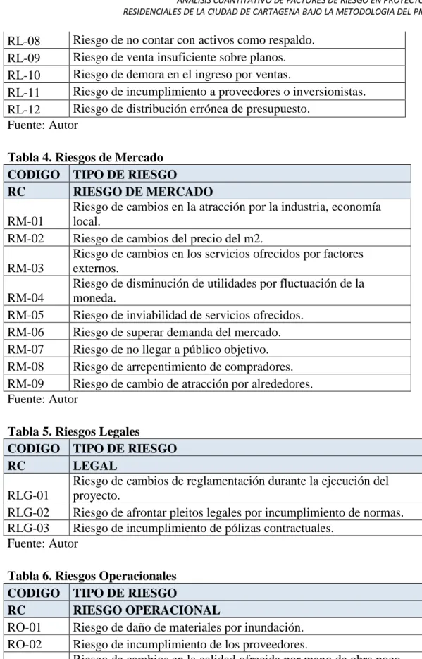 Tabla 4. Riesgos de Mercado  CODIGO  TIPO DE RIESGO 