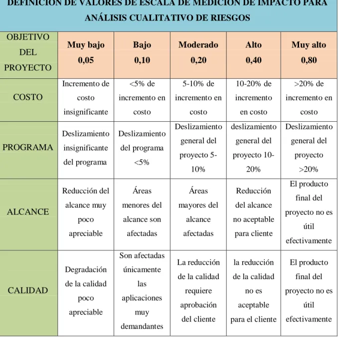 Tabla 8. Definición de escala de los impactos en cuatro objetivos principales del  proyecto 