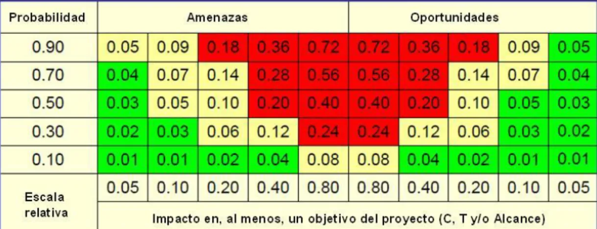 Tabla 2. Matriz de Probabilidad e Impacto 