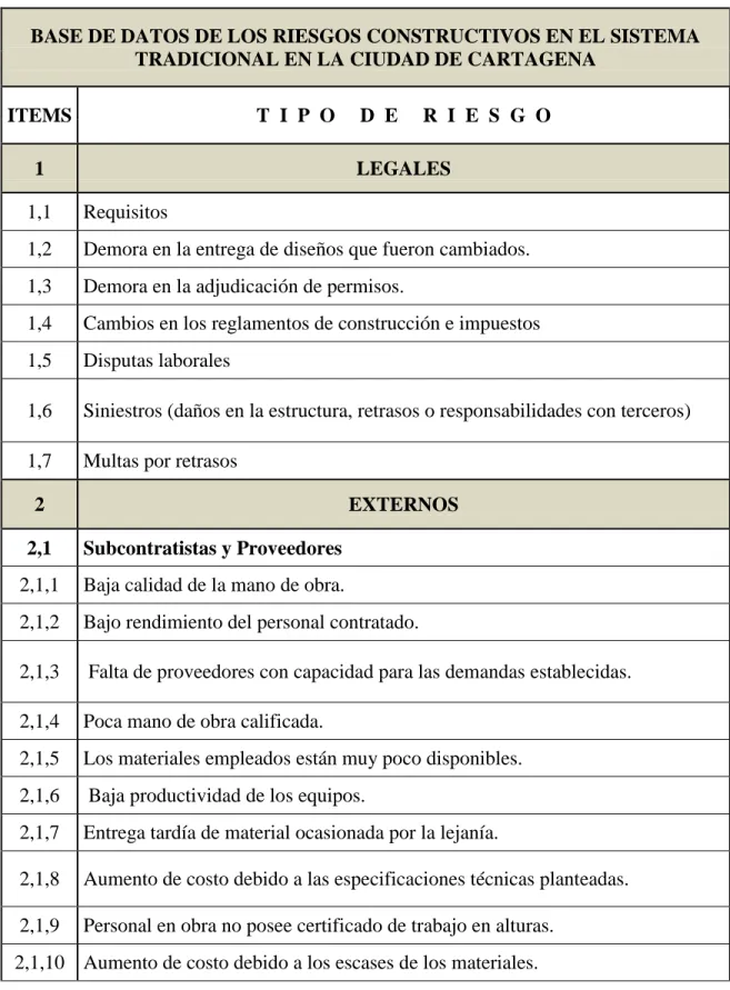Tabla 6. Base de datos de riesgos constructivos. 