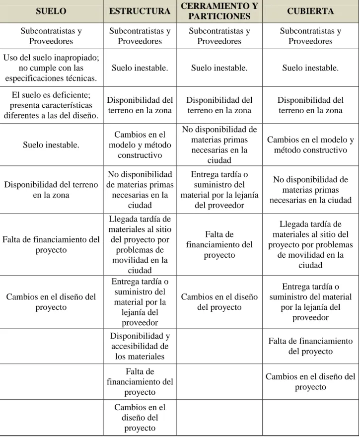 Tabla 12. Riesgos en las fases del proyecto para el cronograma. 