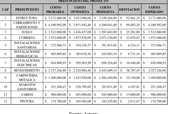 Tabla 14. Presupuesto de actividades 