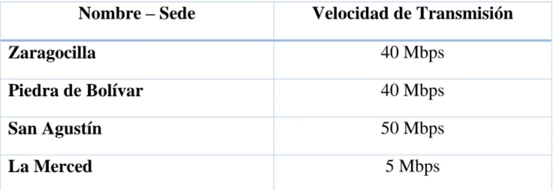 Tabla 7: Velocidades de Transmisión 