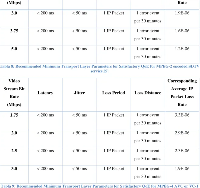 Tabla 8: Recommended Minimum Transport Layer Parameters for Satisfactory QoE for MPEG-2 encoded SDTV  service.[5] 