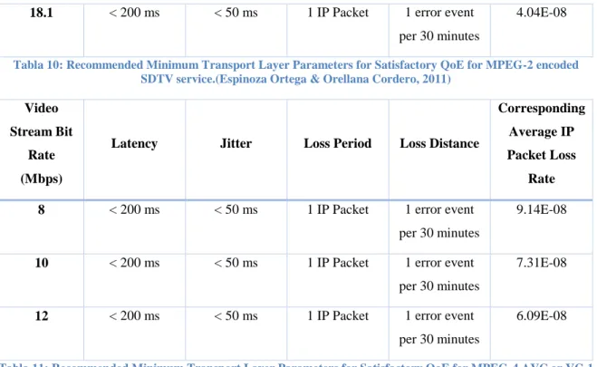 Tabla 10: Recommended Minimum Transport Layer Parameters for Satisfactory QoE for MPEG-2 encoded  SDTV service.(Espinoza Ortega &amp; Orellana Cordero, 2011) 