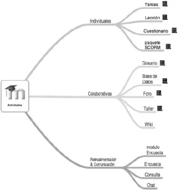 Ilustración 15 Mindmap actividades de Moodle (Mendiola, 2012) 