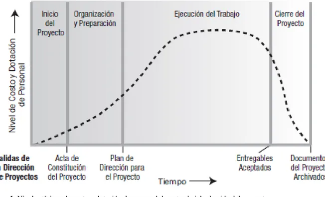 Figura 1. Niveles típicos de costo y dotación de personal durante el ciclo de vida del proyecto.
