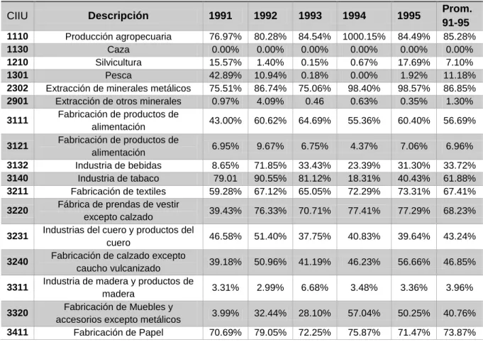Cuadro 3.  Participación de exportaciones no tradicionales bajo Plan Vallejo 1991-1995