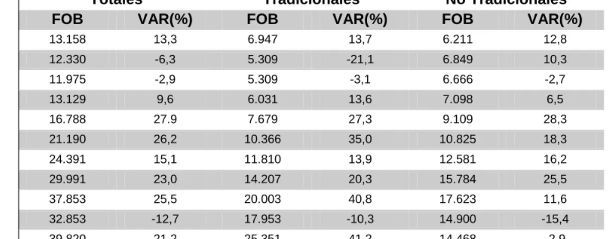 Cuadro 5. Exportaciones Colombianas 2000-2010. 