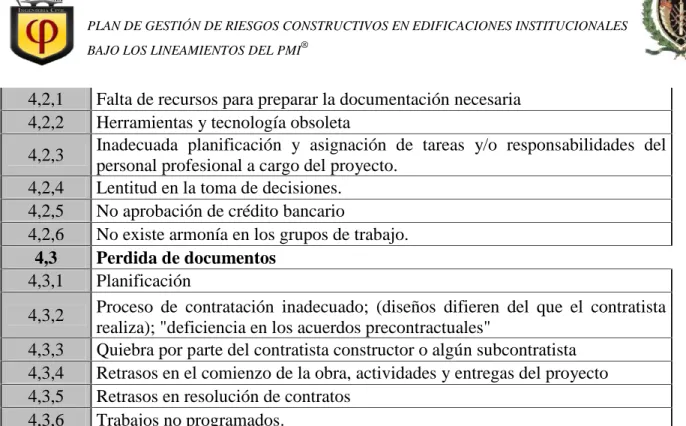 Tabla 6. Lista de Riesgos Dirección de Proyectos