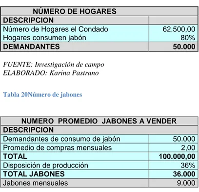 Tabla 20Número de jabones 