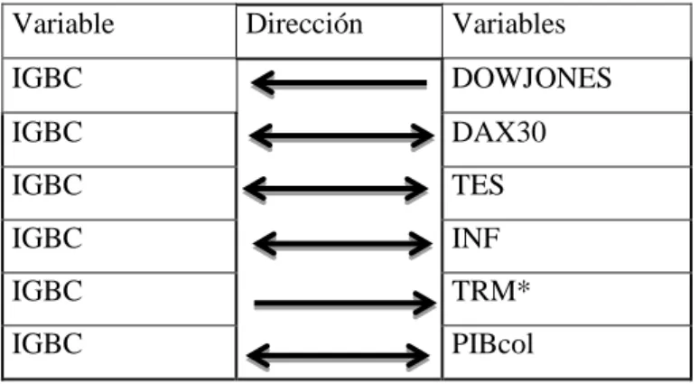 Tabla 7.Relaciones Causales (Variables en diferencia) 32 . 