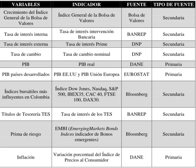 Tabla 1. Sistema de Variables. 