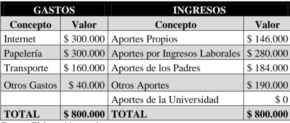 Tabla 2. Estimación Total de Ingresos y Gastos. 