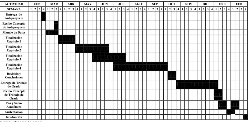 Tabla 3. Inicio y finalización por concepto de Actividades. 
