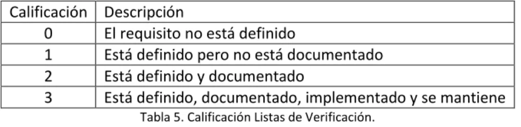 Tabla 5. Calificación Listas de Verificación.