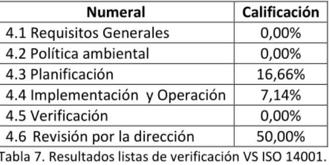 Figura 4. Listas de verificación VS ISO 14001:2004. 