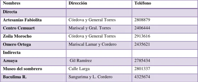 Tabla 11 Competencia Directa 