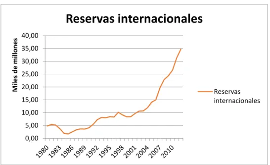 Ilustración 6 Reservas Internacionales 