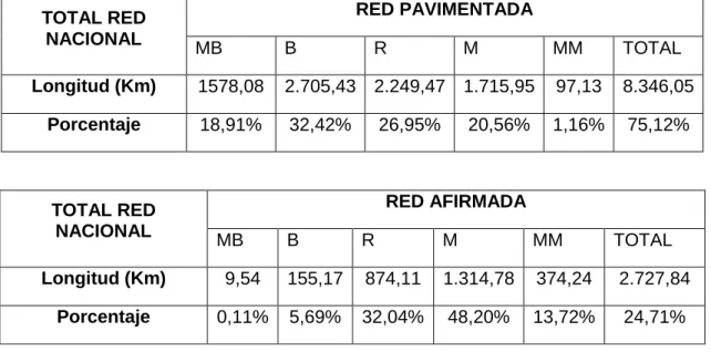 Tabla 3. Estado de la red vial 2013. 