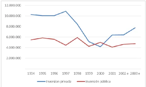 Gráfico 1. Inversión público- privada, 1994-2003 