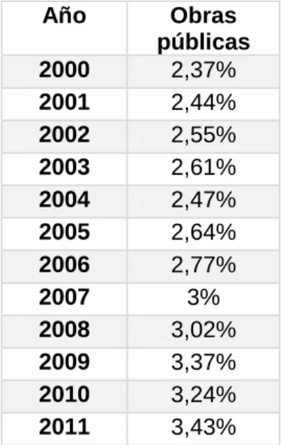 Tabla 6. Participación de las obras públicas en el PIB, 2000-2011 (%) 