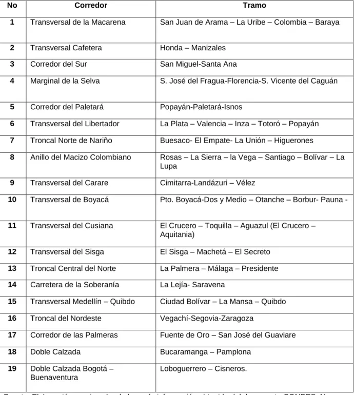 Tabla 8. Corredores arteriales complementarios de competitividad 