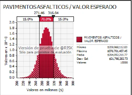 Ilustración 6: Densidad probabilística de presupuesto de capítulo de Pavimentos  Asfalticos 