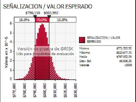 Ilustración 8: Densidad probabilística de presupuesto de capítulo de Señalización  Fuente: Modelación y simulación Monte-Carlo