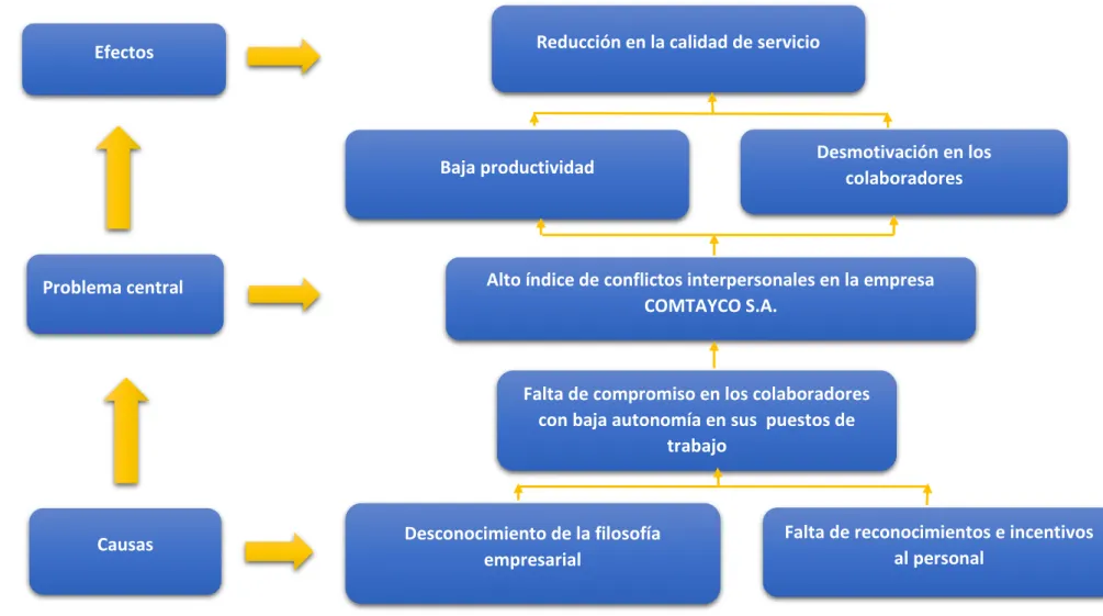 Figura 2 Árbol de Problemas 